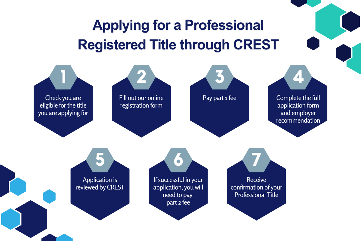Professional Titles process graphic